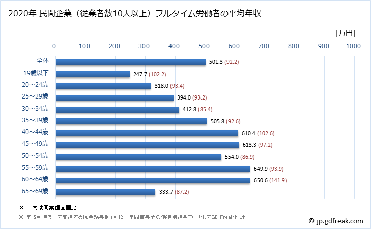 グラフ 年次 千葉県の平均年収 (生産用機械器具製造業の常雇フルタイム) 民間企業（従業者数10人以上）フルタイム労働者の平均年収