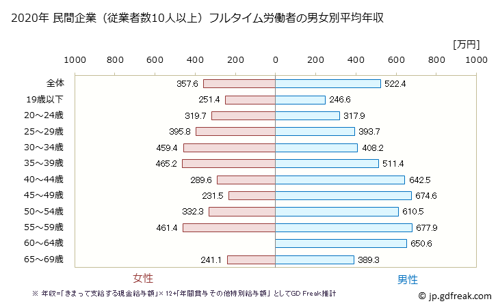 グラフ 年次 千葉県の平均年収 (生産用機械器具製造業の常雇フルタイム) 民間企業（従業者数10人以上）フルタイム労働者の男女別平均年収