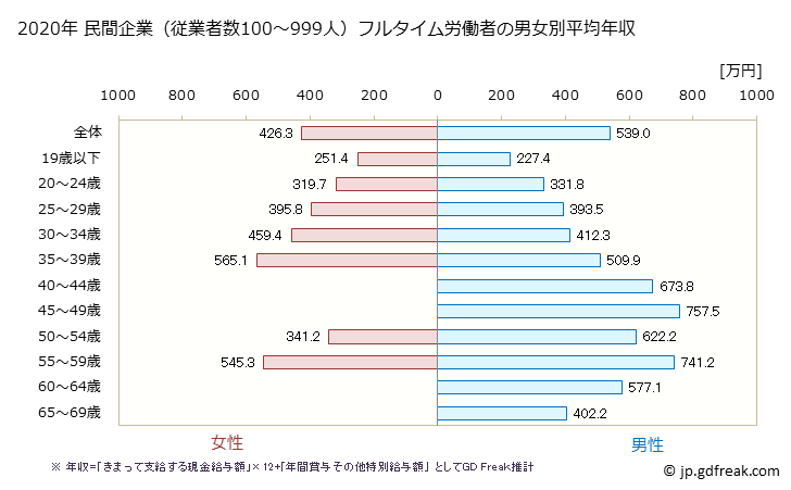 グラフ 年次 千葉県の平均年収 (生産用機械器具製造業の常雇フルタイム) 民間企業（従業者数100～999人）フルタイム労働者の男女別平均年収