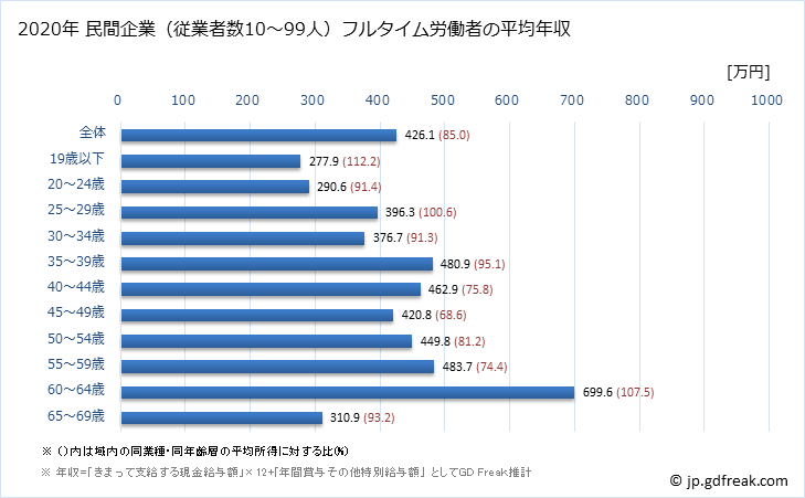 グラフ 年次 千葉県の平均年収 (生産用機械器具製造業の常雇フルタイム) 民間企業（従業者数10～99人）フルタイム労働者の平均年収
