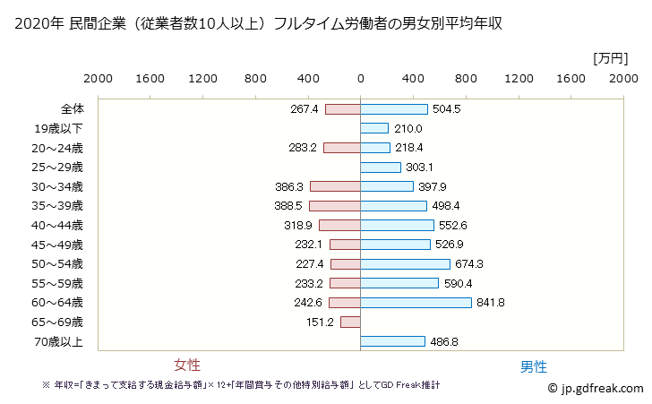 グラフ 年次 千葉県の平均年収 (業務用機械器具製造業の常雇フルタイム) 民間企業（従業者数10人以上）フルタイム労働者の男女別平均年収