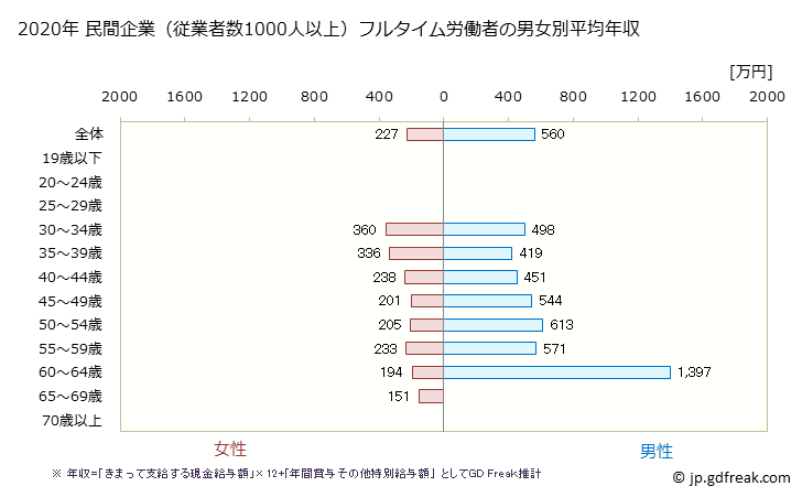 グラフ 年次 千葉県の平均年収 (業務用機械器具製造業の常雇フルタイム) 民間企業（従業者数1000人以上）フルタイム労働者の男女別平均年収