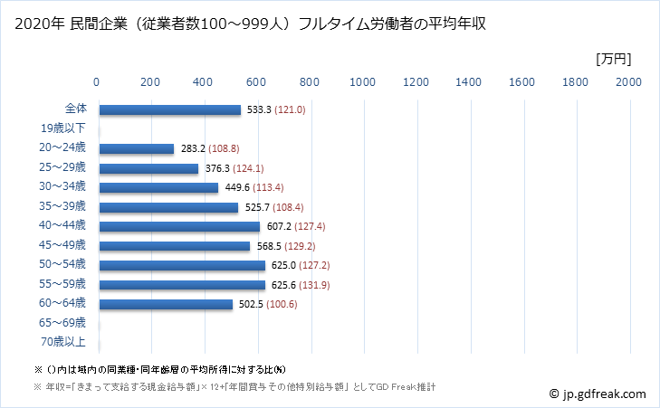 グラフ 年次 千葉県の平均年収 (業務用機械器具製造業の常雇フルタイム) 民間企業（従業者数100～999人）フルタイム労働者の平均年収