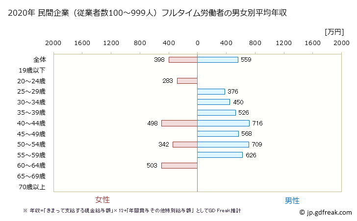 グラフ 年次 千葉県の平均年収 (業務用機械器具製造業の常雇フルタイム) 民間企業（従業者数100～999人）フルタイム労働者の男女別平均年収