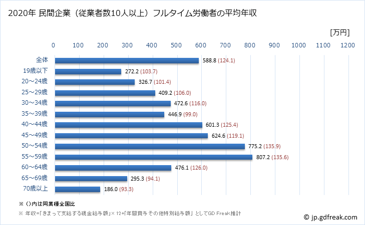 グラフ 年次 千葉県の平均年収 (電子部品・デバイス・電子回路製造業の常雇フルタイム) 民間企業（従業者数10人以上）フルタイム労働者の平均年収
