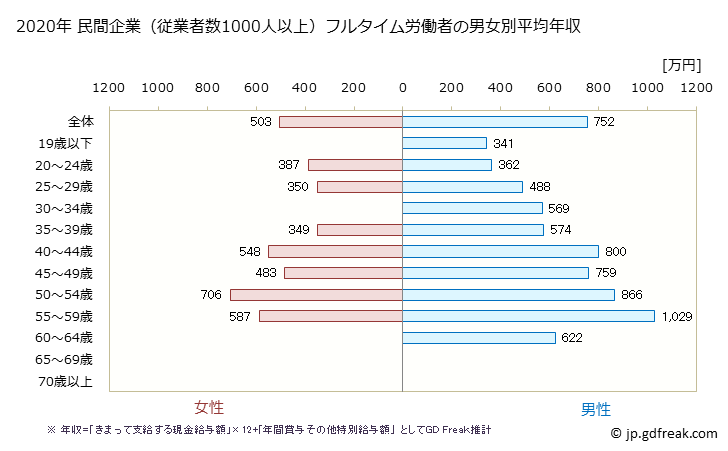 グラフ 年次 千葉県の平均年収 (電子部品・デバイス・電子回路製造業の常雇フルタイム) 民間企業（従業者数1000人以上）フルタイム労働者の男女別平均年収