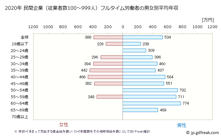 グラフ 年次 千葉県の平均年収 (電子部品・デバイス・電子回路製造業の常雇フルタイム) 民間企業（従業者数100～999人）フルタイム労働者の男女別平均年収