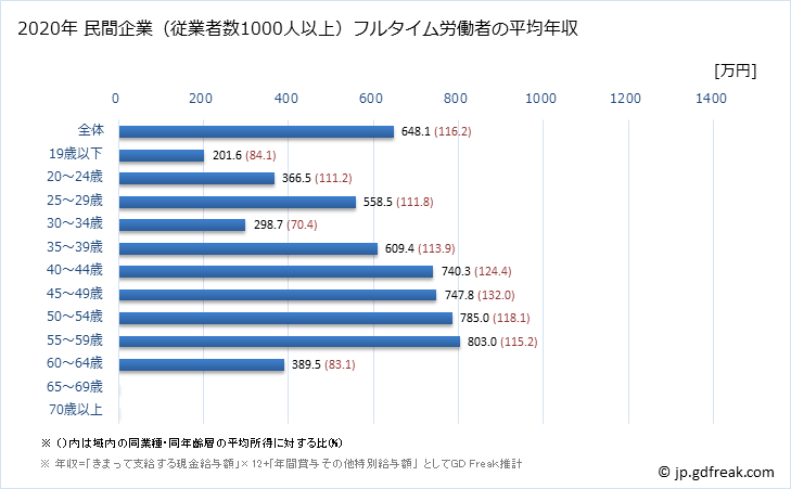 グラフ 年次 千葉県の平均年収 (電気機械器具製造業の常雇フルタイム) 民間企業（従業者数1000人以上）フルタイム労働者の平均年収