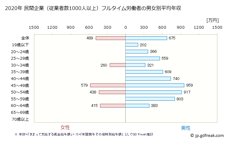 グラフ 年次 千葉県の平均年収 (電気機械器具製造業の常雇フルタイム) 民間企業（従業者数1000人以上）フルタイム労働者の男女別平均年収