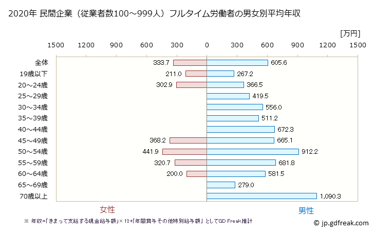 グラフ 年次 千葉県の平均年収 (電気機械器具製造業の常雇フルタイム) 民間企業（従業者数100～999人）フルタイム労働者の男女別平均年収