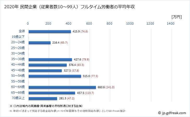 グラフ 年次 千葉県の平均年収 (電気機械器具製造業の常雇フルタイム) 民間企業（従業者数10～99人）フルタイム労働者の平均年収
