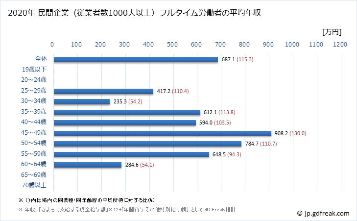 グラフ 年次 千葉県の平均年収 (情報通信機械器具製造業の常雇フルタイム) 民間企業（従業者数1000人以上）フルタイム労働者の平均年収