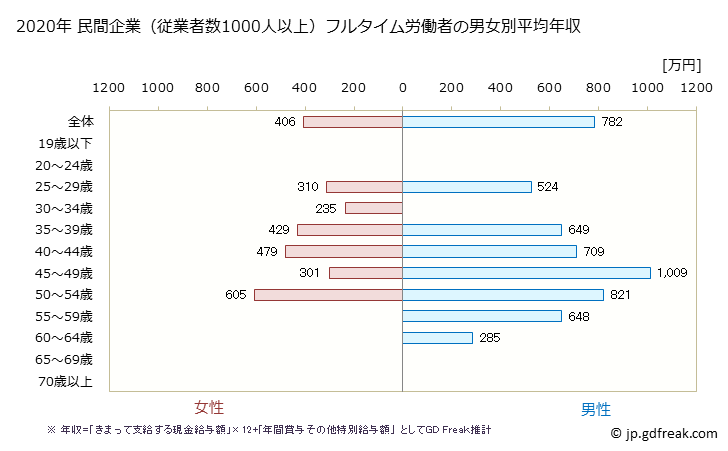 グラフ 年次 千葉県の平均年収 (情報通信機械器具製造業の常雇フルタイム) 民間企業（従業者数1000人以上）フルタイム労働者の男女別平均年収