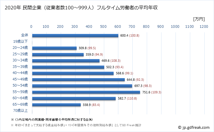 グラフ 年次 千葉県の平均年収 (情報通信機械器具製造業の常雇フルタイム) 民間企業（従業者数100～999人）フルタイム労働者の平均年収