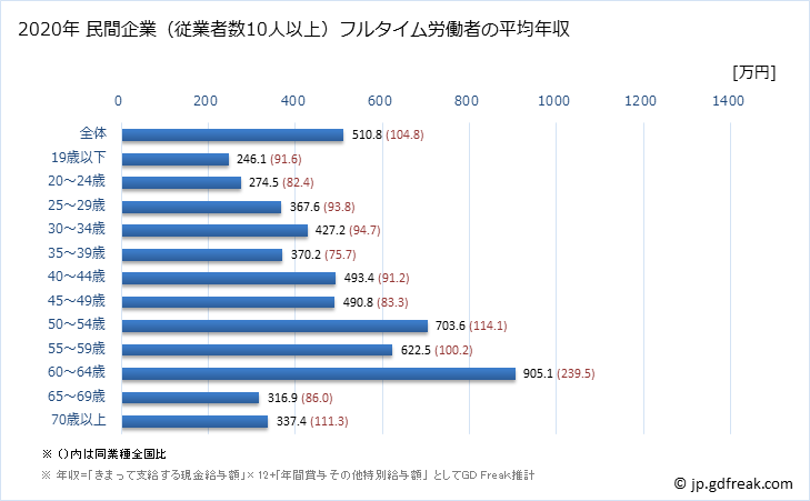 グラフ 年次 千葉県の平均年収 (輸送用機械器具製造業の常雇フルタイム) 民間企業（従業者数10人以上）フルタイム労働者の平均年収