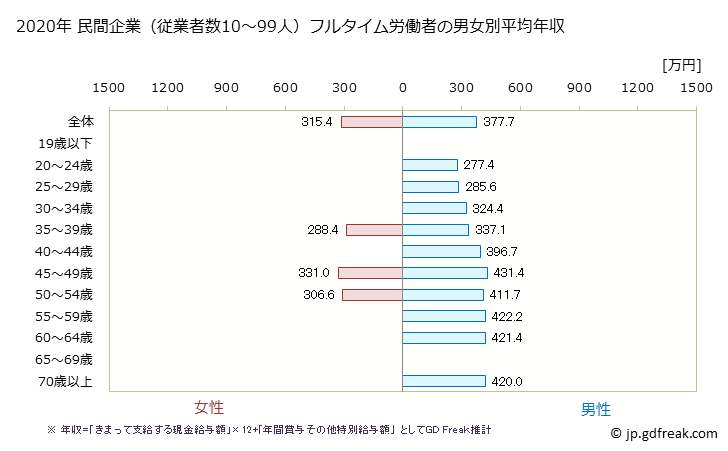 グラフ 年次 千葉県の平均年収 (輸送用機械器具製造業の常雇フルタイム) 民間企業（従業者数10～99人）フルタイム労働者の男女別平均年収