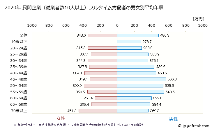 グラフ 年次 千葉県の平均年収 (その他の製造業の常雇フルタイム) 民間企業（従業者数10人以上）フルタイム労働者の男女別平均年収