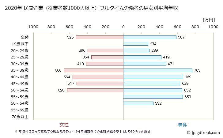 グラフ 年次 千葉県の平均年収 (その他の製造業の常雇フルタイム) 民間企業（従業者数1000人以上）フルタイム労働者の男女別平均年収