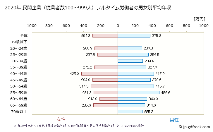 グラフ 年次 千葉県の平均年収 (その他の製造業の常雇フルタイム) 民間企業（従業者数100～999人）フルタイム労働者の男女別平均年収