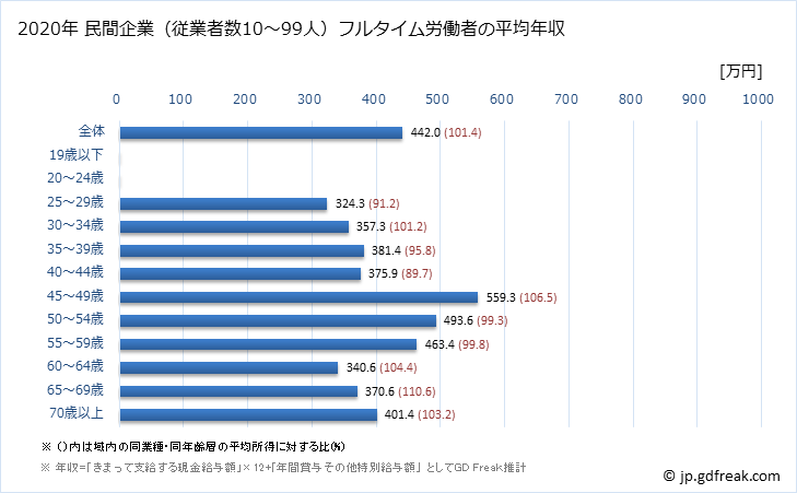 グラフ 年次 千葉県の平均年収 (その他の製造業の常雇フルタイム) 民間企業（従業者数10～99人）フルタイム労働者の平均年収