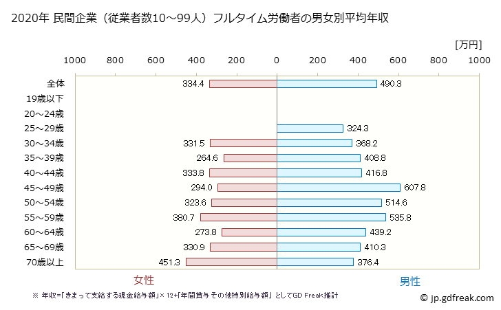 グラフ 年次 千葉県の平均年収 (その他の製造業の常雇フルタイム) 民間企業（従業者数10～99人）フルタイム労働者の男女別平均年収