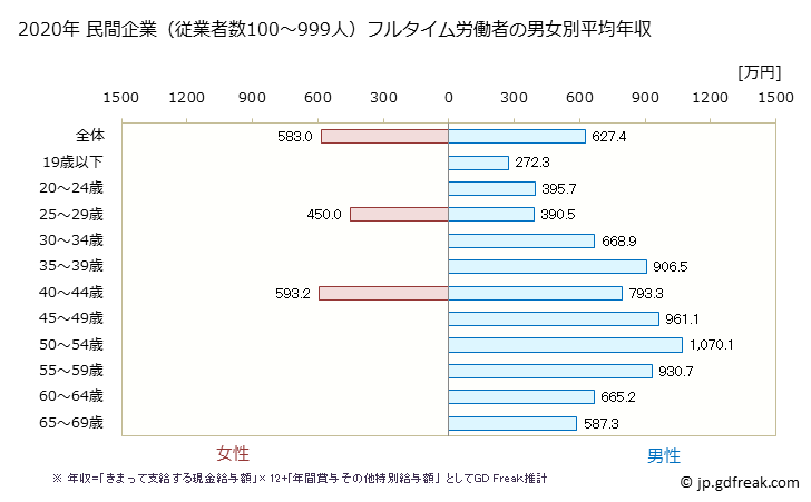 グラフ 年次 千葉県の平均年収 (電気・ガス・熱供給・水道業の常雇フルタイム) 民間企業（従業者数100～999人）フルタイム労働者の男女別平均年収
