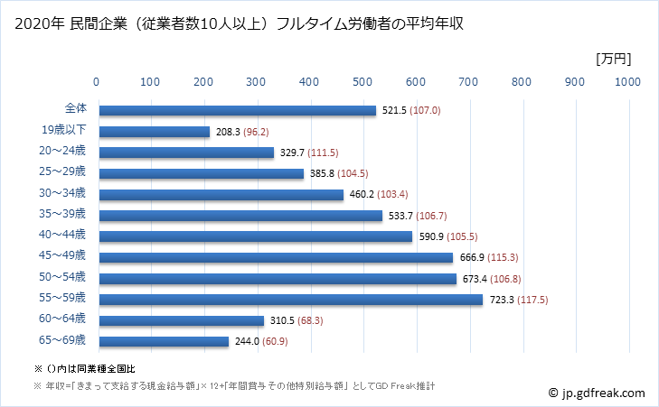 グラフ 年次 千葉県の平均年収 (情報通信業の常雇フルタイム) 民間企業（従業者数10人以上）フルタイム労働者の平均年収