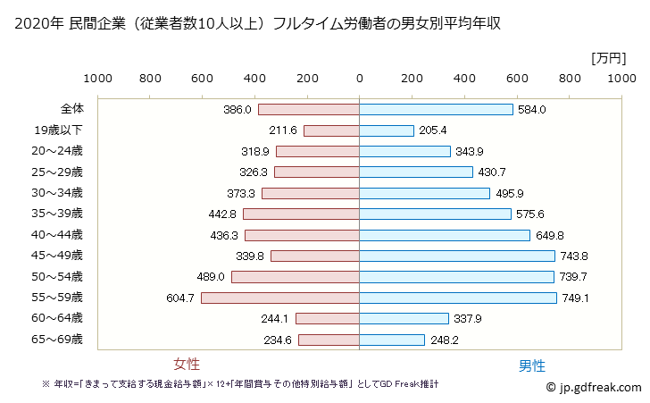 グラフ 年次 千葉県の平均年収 (情報通信業の常雇フルタイム) 民間企業（従業者数10人以上）フルタイム労働者の男女別平均年収