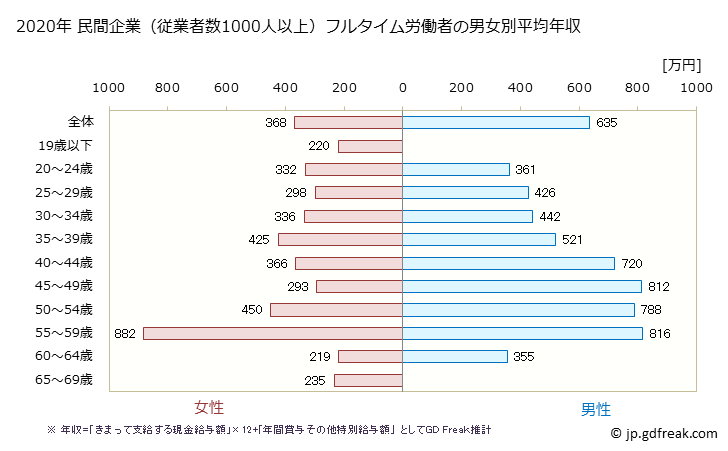 グラフ 年次 千葉県の平均年収 (情報通信業の常雇フルタイム) 民間企業（従業者数1000人以上）フルタイム労働者の男女別平均年収
