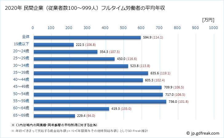 グラフ 年次 千葉県の平均年収 (情報通信業の常雇フルタイム) 民間企業（従業者数100～999人）フルタイム労働者の平均年収