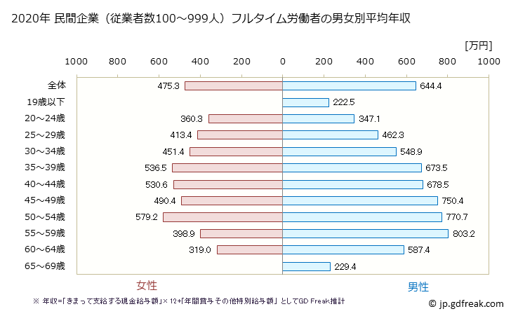 グラフ 年次 千葉県の平均年収 (情報通信業の常雇フルタイム) 民間企業（従業者数100～999人）フルタイム労働者の男女別平均年収