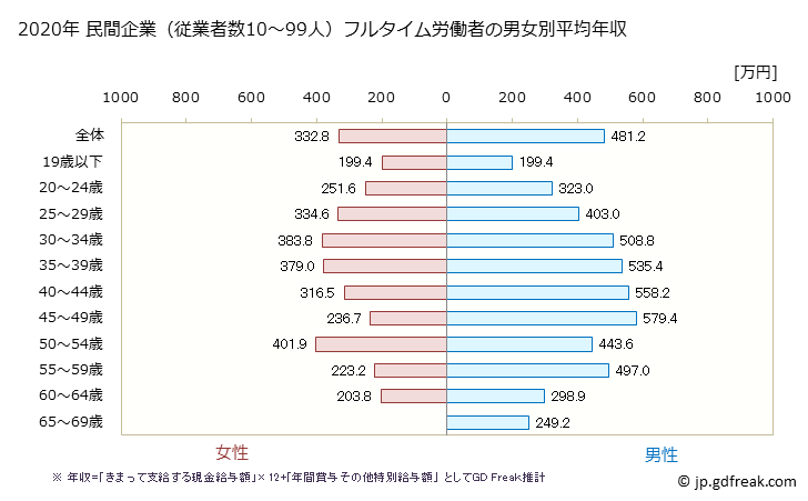 グラフ 年次 千葉県の平均年収 (情報通信業の常雇フルタイム) 民間企業（従業者数10～99人）フルタイム労働者の男女別平均年収