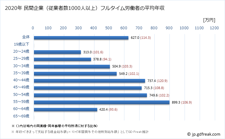 グラフ 年次 千葉県の平均年収 (情報サービス業の常雇フルタイム) 民間企業（従業者数1000人以上）フルタイム労働者の平均年収