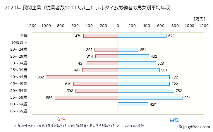 グラフ 年次 千葉県の平均年収 (情報サービス業の常雇フルタイム) 民間企業（従業者数1000人以上）フルタイム労働者の男女別平均年収