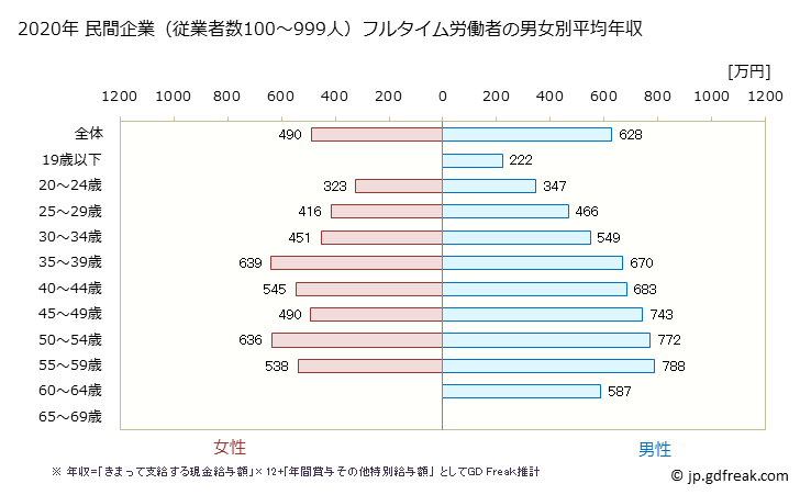 グラフ 年次 千葉県の平均年収 (情報サービス業の常雇フルタイム) 民間企業（従業者数100～999人）フルタイム労働者の男女別平均年収