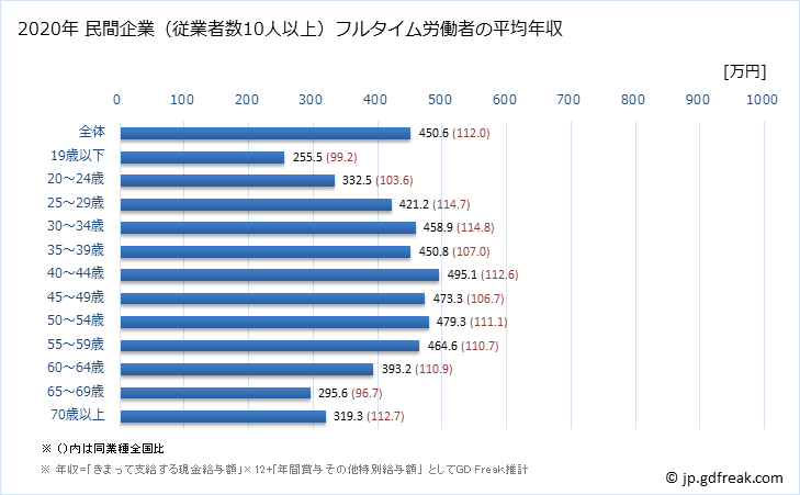 グラフ 年次 千葉県の平均年収 (運輸業・郵便業の常雇フルタイム) 民間企業（従業者数10人以上）フルタイム労働者の平均年収