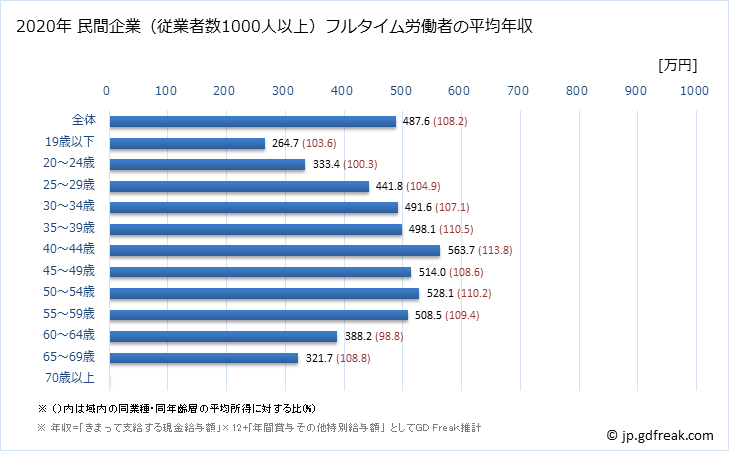 グラフ 年次 千葉県の平均年収 (運輸業・郵便業の常雇フルタイム) 民間企業（従業者数1000人以上）フルタイム労働者の平均年収