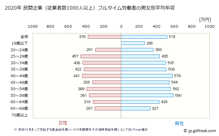 グラフ 年次 千葉県の平均年収 (運輸業・郵便業の常雇フルタイム) 民間企業（従業者数1000人以上）フルタイム労働者の男女別平均年収