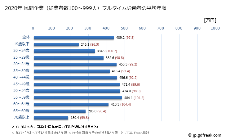 グラフ 年次 千葉県の平均年収 (運輸業・郵便業の常雇フルタイム) 民間企業（従業者数100～999人）フルタイム労働者の平均年収
