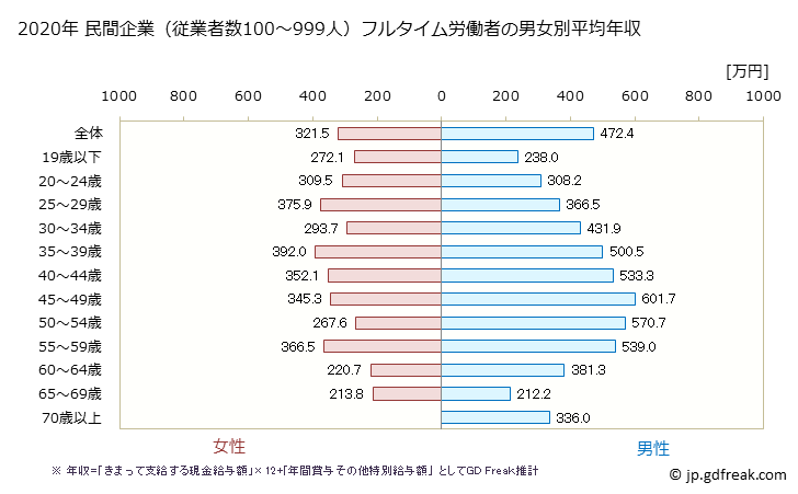 グラフ 年次 千葉県の平均年収 (卸売業・小売業の常雇フルタイム) 民間企業（従業者数100～999人）フルタイム労働者の男女別平均年収