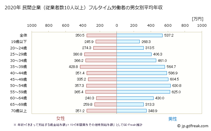 グラフ 年次 千葉県の平均年収 (卸売業の常雇フルタイム) 民間企業（従業者数10人以上）フルタイム労働者の男女別平均年収