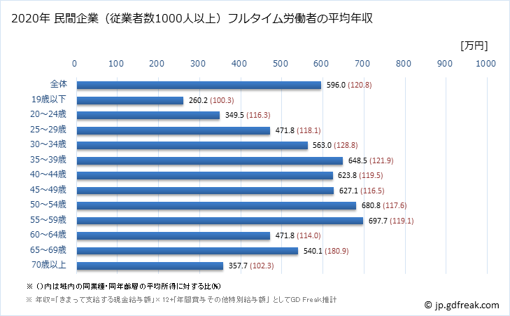 グラフ 年次 千葉県の平均年収 (卸売業の常雇フルタイム) 民間企業（従業者数1000人以上）フルタイム労働者の平均年収
