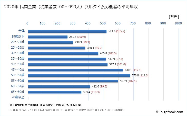 グラフ 年次 千葉県の平均年収 (卸売業の常雇フルタイム) 民間企業（従業者数100～999人）フルタイム労働者の平均年収