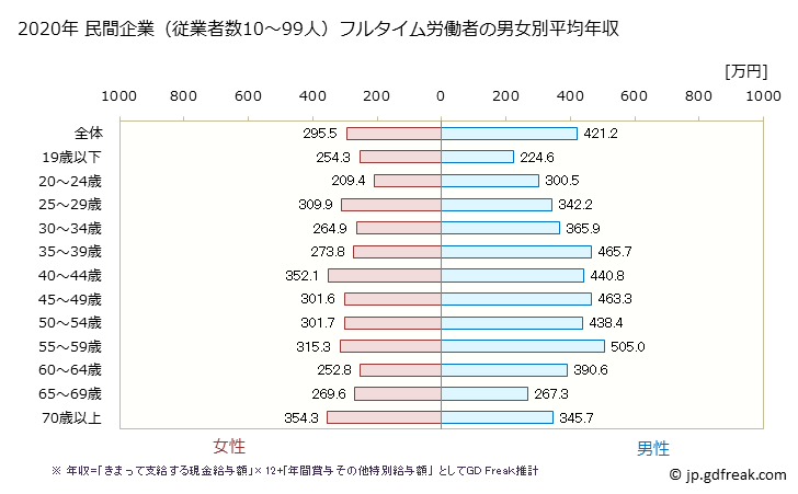 グラフ 年次 千葉県の平均年収 (卸売業の常雇フルタイム) 民間企業（従業者数10～99人）フルタイム労働者の男女別平均年収