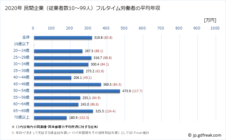 グラフ 年次 千葉県の平均年収 (小売業の常雇フルタイム) 民間企業（従業者数10～99人）フルタイム労働者の平均年収