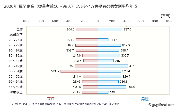 グラフ 年次 千葉県の平均年収 (小売業の常雇フルタイム) 民間企業（従業者数10～99人）フルタイム労働者の男女別平均年収