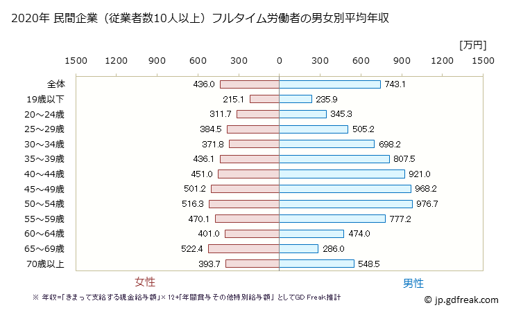 グラフ 年次 千葉県の平均年収 (金融業・保険業の常雇フルタイム) 民間企業（従業者数10人以上）フルタイム労働者の男女別平均年収
