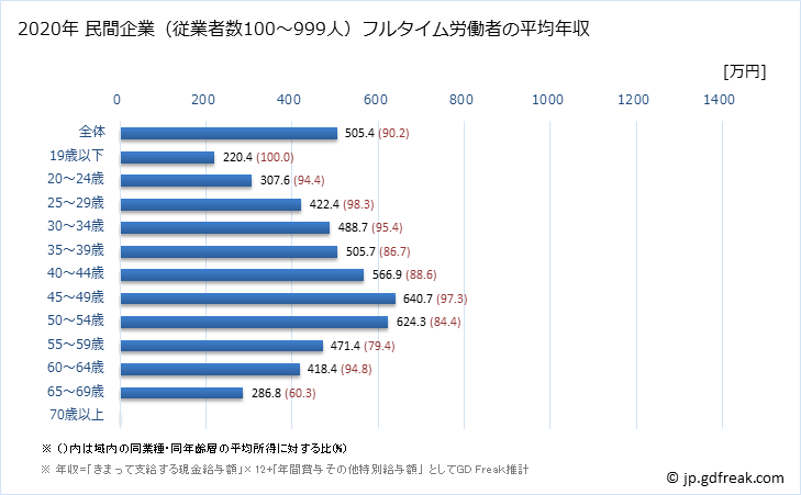 グラフ 年次 千葉県の平均年収 (金融業・保険業の常雇フルタイム) 民間企業（従業者数100～999人）フルタイム労働者の平均年収
