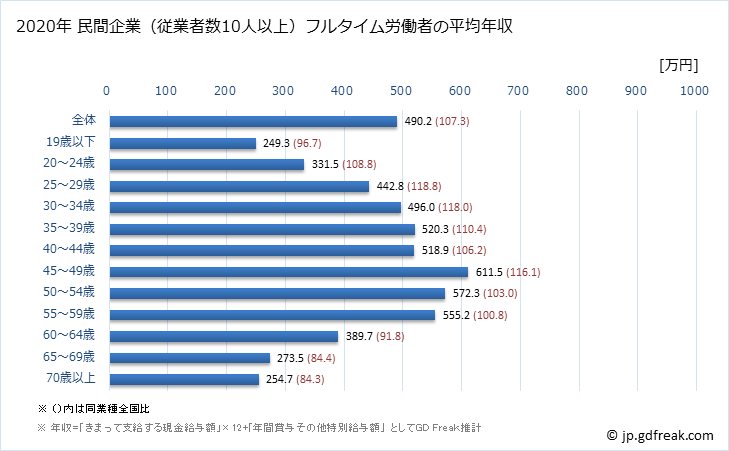 グラフ 年次 千葉県の平均年収 (不動産業・物品賃貸業の常雇フルタイム) 民間企業（従業者数10人以上）フルタイム労働者の平均年収