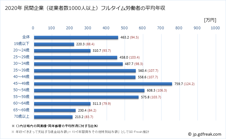 グラフ 年次 千葉県の平均年収 (不動産業・物品賃貸業の常雇フルタイム) 民間企業（従業者数1000人以上）フルタイム労働者の平均年収